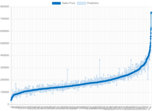 Housing Cost Prediction