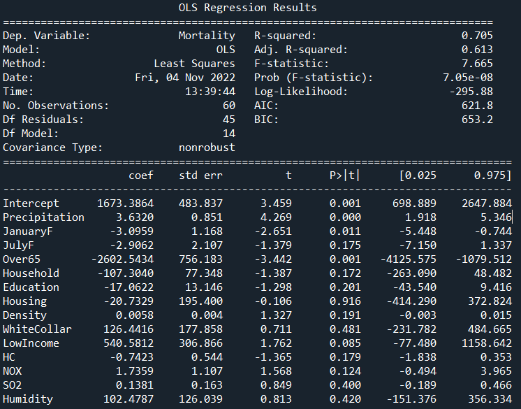 Regression results from Python's OLS library